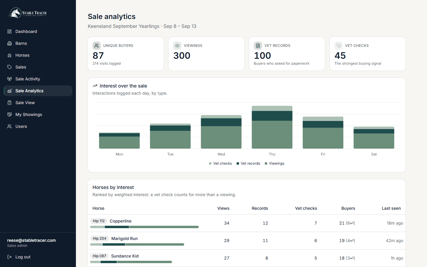 The Stable Tracer sale analytics dashboard